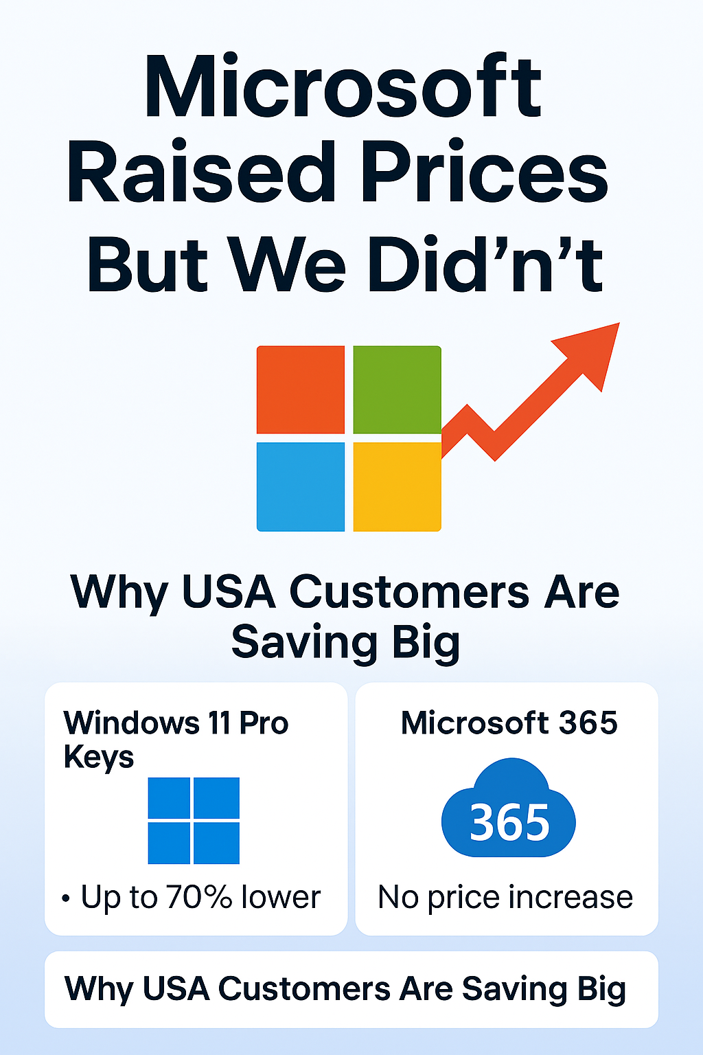 Microsoft Raised Prices in 2026 — Here's How USA Customers Are Saving Up to 85%