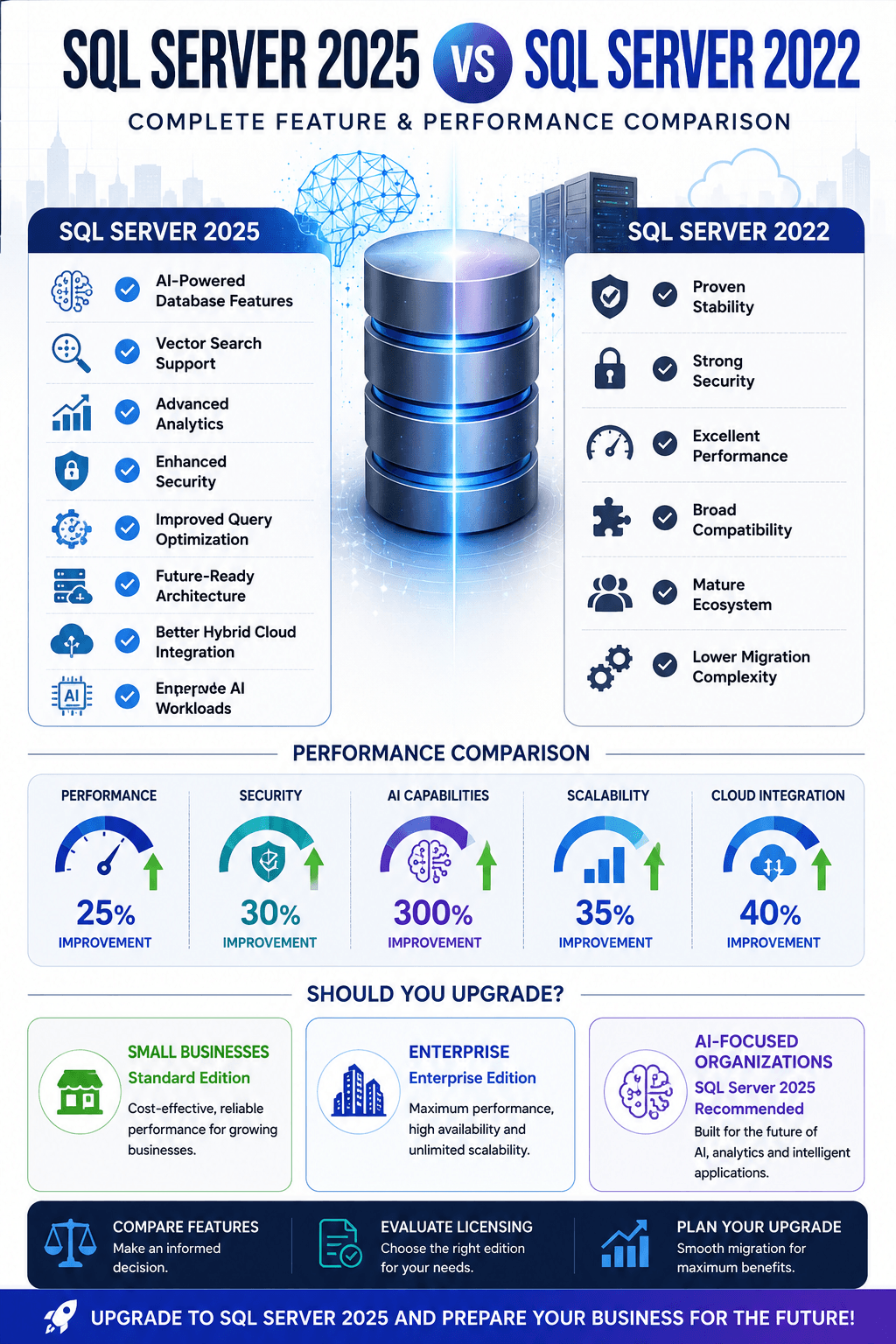 Microsoft SQL Server 2022 Standard – 2 Core License | Genuine Digital Download